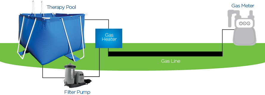 Installation Process of gas pool heaters